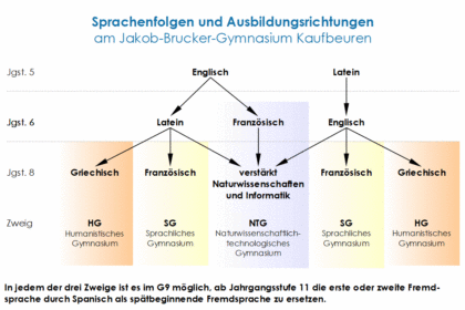 Ausbildungsrichtungen